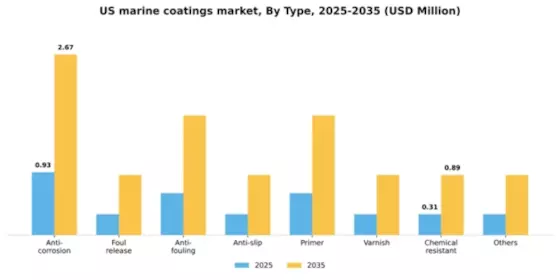 US Marine coatings Market Segment Image 3