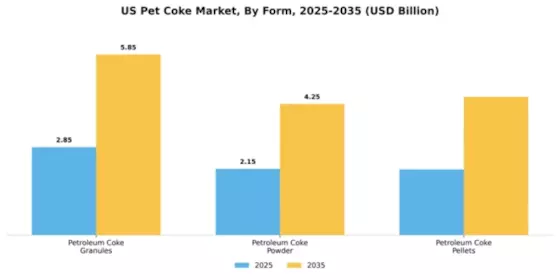 US Pet Coke Market Segment Image 2