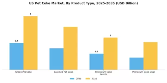 US Pet Coke Market Segment Image 3