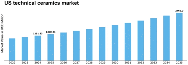 US Technical ceramics Market Size