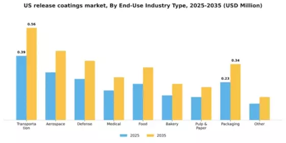 US Release coatings Market Segment Image 2