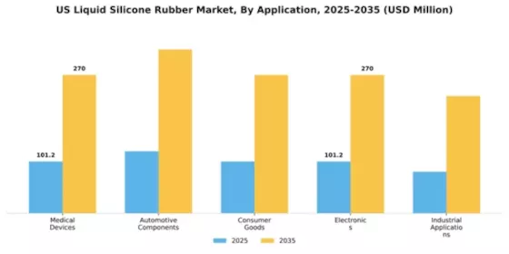 US Liquid Silicone Rubber Market Segment Image 0
