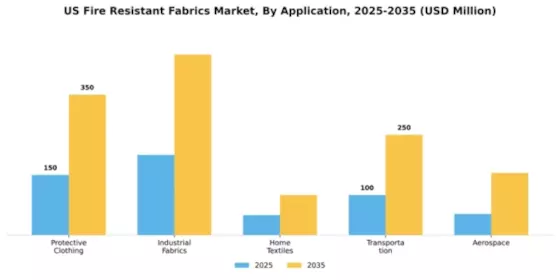 US Fire Resistant Fabrics Market Segment Image 0