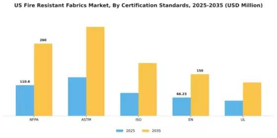 US Fire Resistant Fabrics Market Segment Image 1