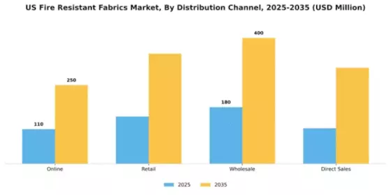 US Fire Resistant Fabrics Market Segment Image 2