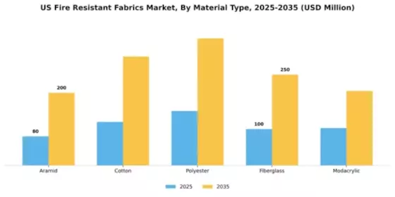 US Fire Resistant Fabrics Market Segment Image 4