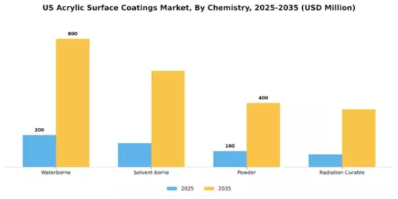 US Acrylic Surface Coating Market Segment Image 0