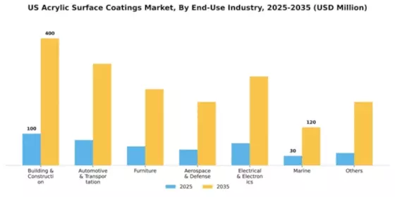 US Acrylic Surface Coating Market Segment Image 1
