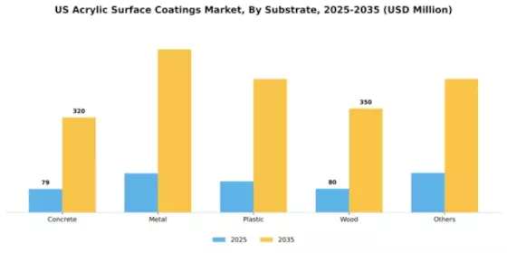 US Acrylic Surface Coating Market Segment Image 2