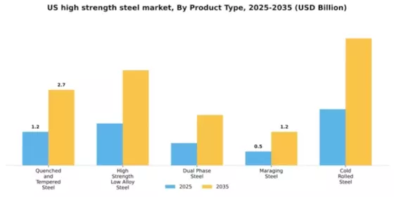 US High Strength Steel Market Segment Image 4
