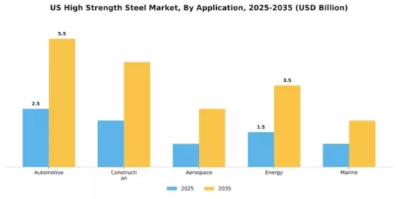 US High Strength Steel Market Segment Image 0
