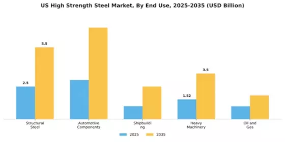 US High Strength Steel Market Segment Image 1