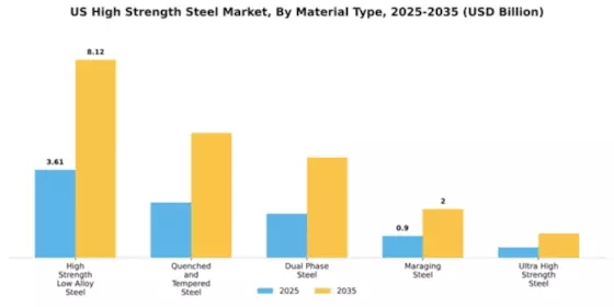 US High Strength Steel Market Segment Image 2