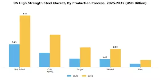 US High Strength Steel Market Segment Image 3
