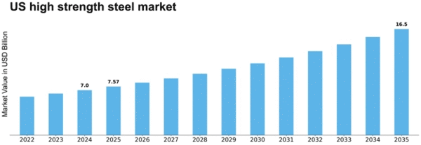 US High Strength Steel Market Size