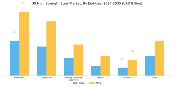 US High Strength Steel Market Segment Image 1
