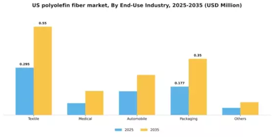 US Polyolefin Fiber Market Segment Image 0