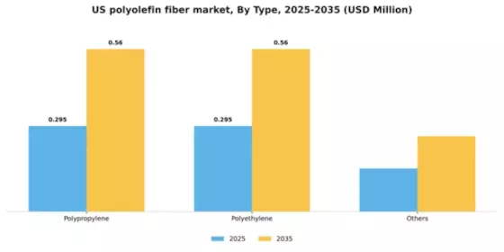 US Polyolefin Fiber Market Segment Image 1