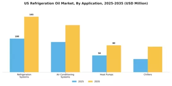 US Refrigeration Oil Market Segment Image 0