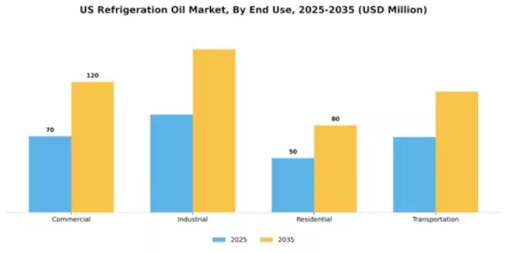US Refrigeration Oil Market Segment Image 2