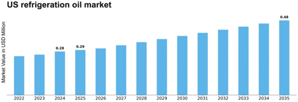 US Refrigeration Oil Market Size