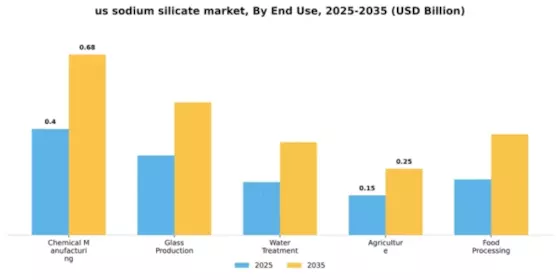 US Sodium Silicate Market Segment Image 2