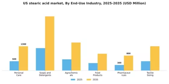 US Stearic Acid Market Segment Image 0