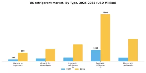 US Refrigerant Market Segment Image 1