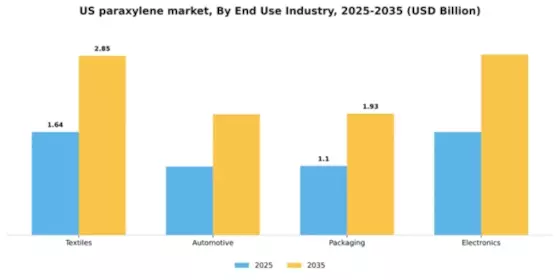 US Paraxylene Market Segment Image 2