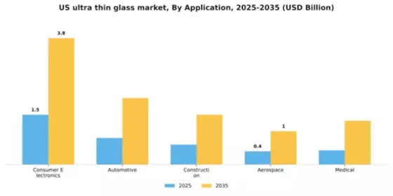 US Ultra-Thin Glass Market Segment Image 0