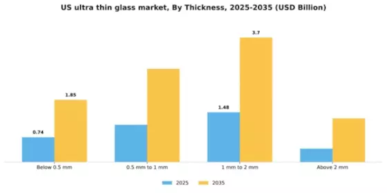 US Ultra-Thin Glass Market Segment Image 3