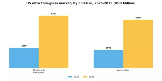 US Ultra-Thin Glass Market Segment Image 1