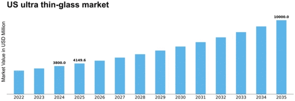 US Ultra-Thin Glass Market Size
