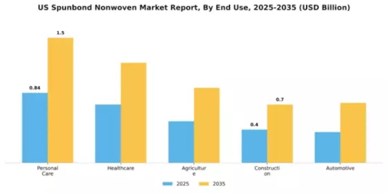 US Spunbond Nonwoven Market Segment Image 1