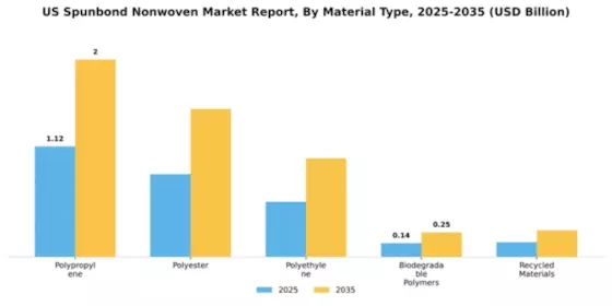 US Spunbond Nonwoven Market Segment Image 2