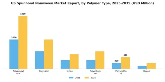 US Spunbond Nonwoven Market Segment Image 1