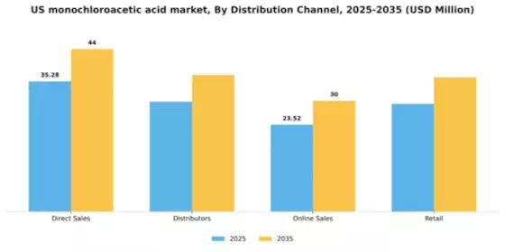 US Monochloroacetic Acid Market Segment Image 1