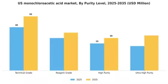 US Monochloroacetic Acid Market Segment Image 4