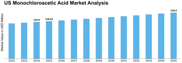 US Monochloroacetic Acid Market Size