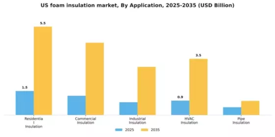 US Foam Insulation Market Segment Image 0