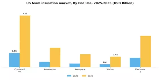 US Foam Insulation Market Segment Image 1