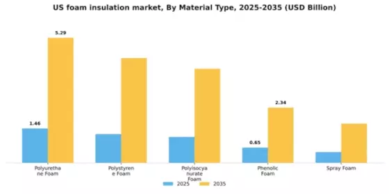 US Foam Insulation Market Segment Image 2