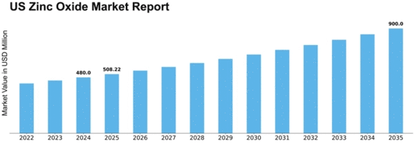 US Zinc Oxide Market Size