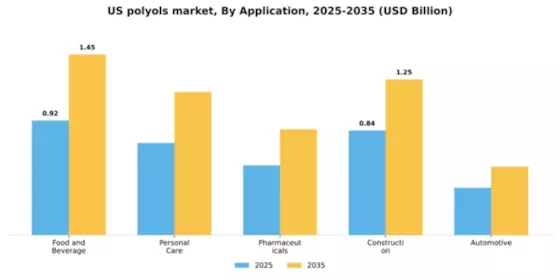 US Polyols Market Segment Image 0