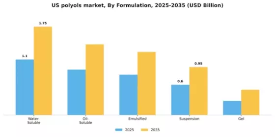 US Polyols Market Segment Image 2