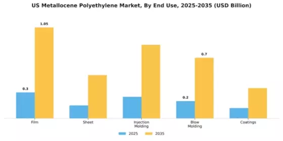 US Metallocene Polyethylene Market Segment Image 1