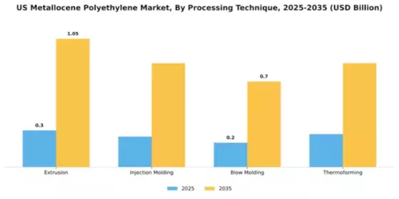US Metallocene Polyethylene Market Segment Image 2