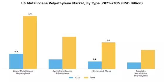 US Metallocene Polyethylene Market Segment Image 3