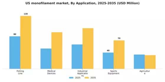 US Monofilament Market Segment Image 0