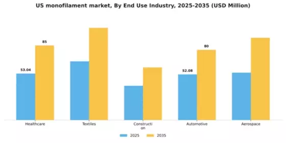 US Monofilament Market Segment Image 1